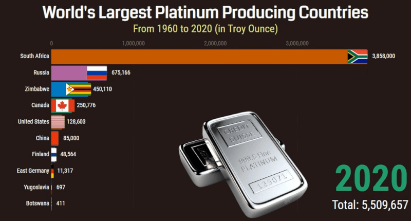 How Much Platinum Is In The World